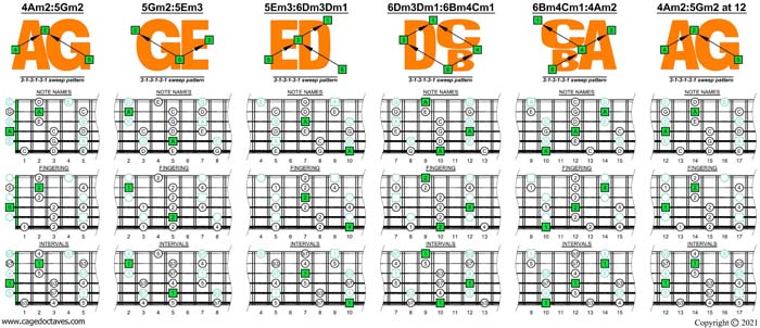 AGEDBC octaves A pentatonic minor scale (313131 sweeps) box shapes